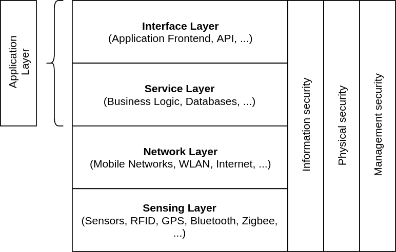 IoT-Sicherheitsarchitektur