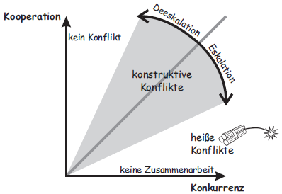 Konstruktive Konflikte