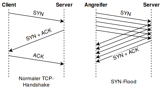 TCP-Handshake