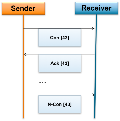 CoAP Confirmable und Non-Confirmable alt text