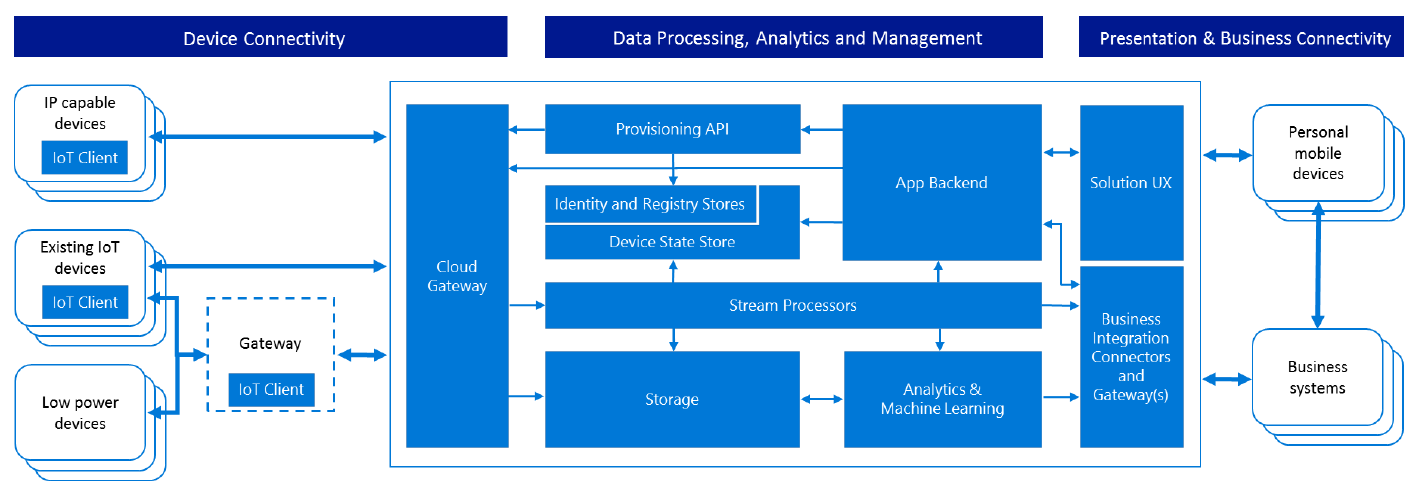 IoT-Sicherheitsarchitektur