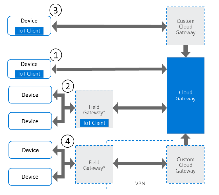 IoT-Sicherheitsarchitektur