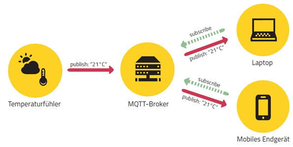MQTT Ablauf alt text