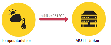 QoS Level 0 alt text