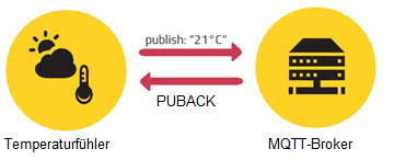 QoS Level 1 alt text