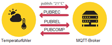 QoS Level 2 alt text